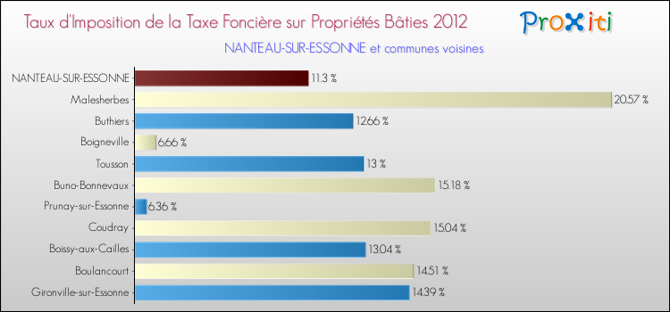 Taux d'imposition de la taxe foncière sur le bati 2012 pour NANTEAU-SUR-ESSONNE et les communes proches Comparaison des taux d'imposition de la taxe foncière sur le bati 2012 pour NANTEAU-SUR-ESSONNE et les communes voisines