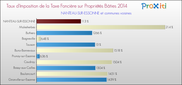 Taux d'imposition de la taxe foncière sur le bati 2014 pour NANTEAU-SUR-ESSONNE et les communes proches Comparaison des taux d'imposition de la taxe foncière sur le bati 2014 pour NANTEAU-SUR-ESSONNE et les communes voisines