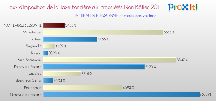 Taux d'imposition de la taxe foncière sur les immeubles et terrains non batis 2011 pour NANTEAU-SUR-ESSONNE et les communes proches Comparaison des taux d'imposition de la taxe foncière sur les immeubles et terrains non batis 2011 pour NANTEAU-SUR-ESSONNE et les communes voisines
