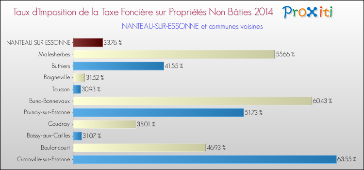 Taux d'imposition de la taxe foncière sur les immeubles et terrains non batis 2014 pour NANTEAU-SUR-ESSONNE et les communes proches Comparaison des taux d'imposition de la taxe foncière sur les immeubles et terrains non batis 2014 pour NANTEAU-SUR-ESSONNE et les communes voisines