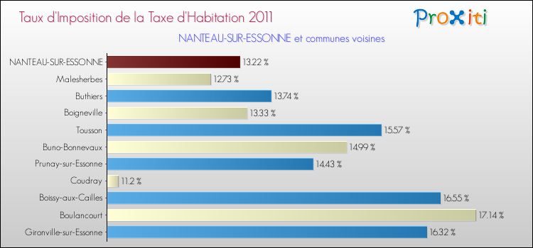 Taux d'imposition de la taxe d'habitation 2011 pour NANTEAU-SUR-ESSONNE et les communes proches Comparaison des taux d'imposition de la taxe d'habitation 2011 pour NANTEAU-SUR-ESSONNE et les communes voisines