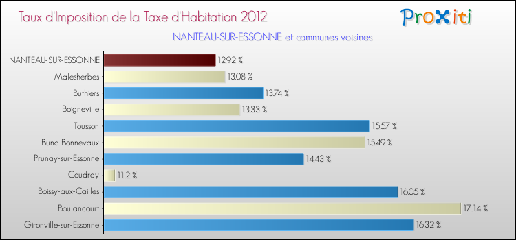 Taux d'imposition de la taxe d'habitation 2012 pour NANTEAU-SUR-ESSONNE et les communes proches Comparaison des taux d'imposition de la taxe d'habitation 2012 pour NANTEAU-SUR-ESSONNE et les communes voisines