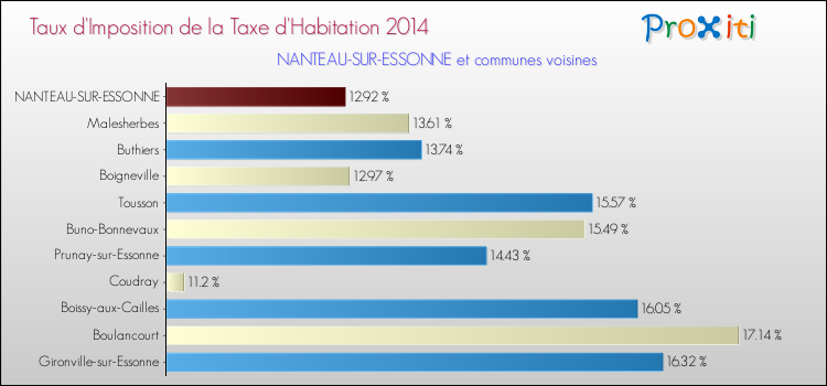 Taux d'imposition de la taxe d'habitation 2014 pour NANTEAU-SUR-ESSONNE et les communes proches Comparaison des taux d'imposition de la taxe d'habitation 2014 pour NANTEAU-SUR-ESSONNE et les communes voisines