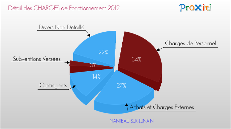 Décomposition des Charges de Fonctionnement 2012 de la commune de NANTEAU-SUR-LUNAIN Charges de Fonctionnement 2012 pour la commune de NANTEAU-SUR-LUNAIN