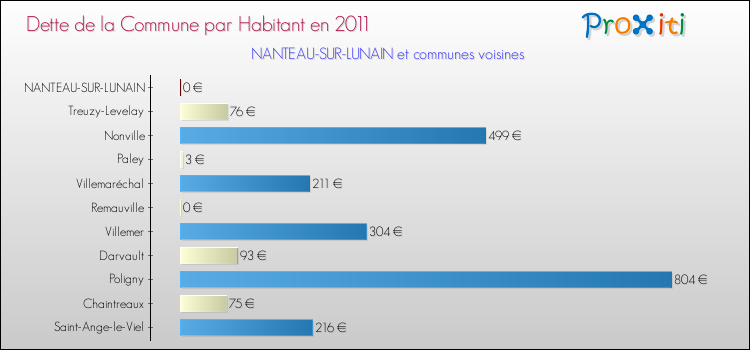 Dette par habitant de la commune en 2011 pour NANTEAU-SUR-LUNAIN et les communes proches Comparaison de la dette par habitant de la commune en 2011 pour NANTEAU-SUR-LUNAIN et les communes voisines