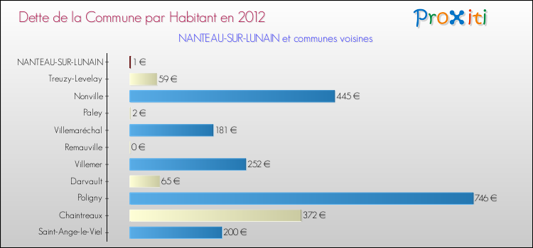 Dette par habitant de la commune en 2012 pour NANTEAU-SUR-LUNAIN et les communes proches Comparaison de la dette par habitant de la commune en 2012 pour NANTEAU-SUR-LUNAIN et les communes voisines