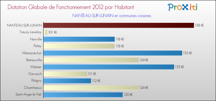 Montant des dotations globales de fonctionnement DGF par Habitant pour NANTEAU-SUR-LUNAIN et les communes proches Comparaison des des dotations globales de fonctionnement DGF par habitant pour NANTEAU-SUR-LUNAIN et les communes voisines