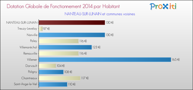 Montant des dotations globales de fonctionnement DGF par Habitant pour NANTEAU-SUR-LUNAIN et les communes proches en 2014. Comparaison des des dotations globales de fonctionnement DGF par habitant pour NANTEAU-SUR-LUNAIN et les communes voisines en 2014.