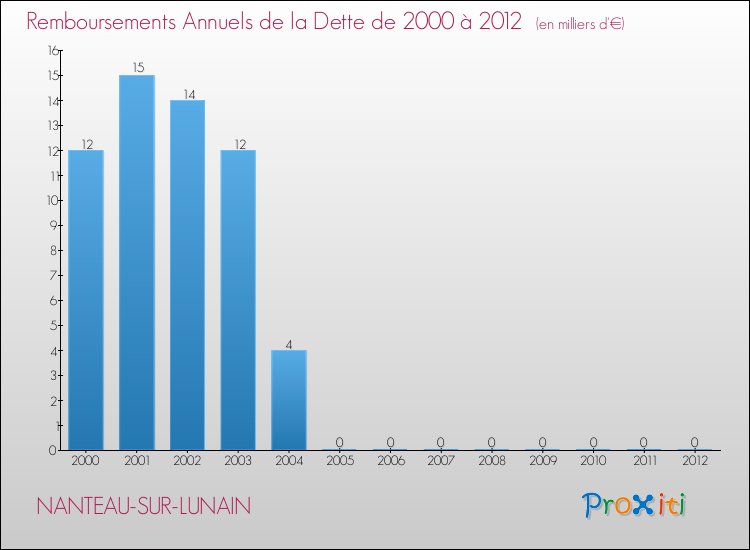 Evolution de l'annuité de la dette pour la commune de NANTEAU-SUR-LUNAIN de 2000 à 2012 Annuités de la dette pour NANTEAU-SUR-LUNAIN de 2000 à 2012