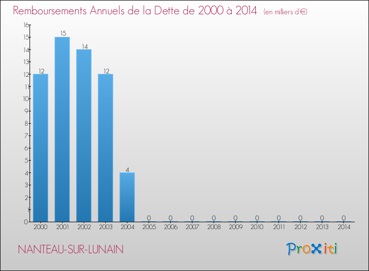 Evolution de l'annuité de la dette pour la commune de NANTEAU-SUR-LUNAIN de 2000 à 2014 Annuités de la dette pour NANTEAU-SUR-LUNAIN de 2000 à 2014