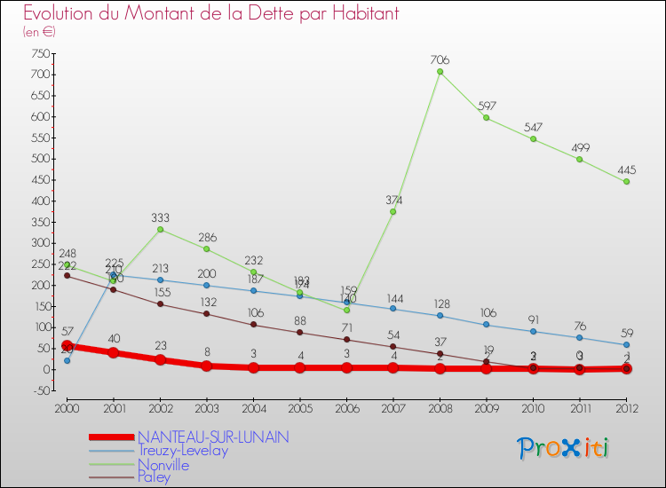 Evolution de la dette par habitant pour la commune de NANTEAU-SUR-LUNAIN et les communes proches de 2000 à 2012 Comparaison de la dette par habitant pour NANTEAU-SUR-LUNAIN et les communes voisines de 2000 à 2012