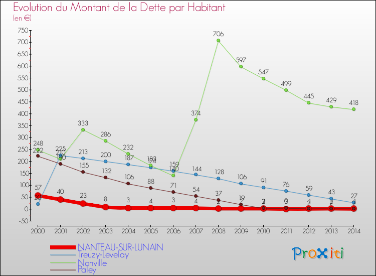 Evolution de la dette par habitant pour la commune de NANTEAU-SUR-LUNAIN et les communes proches de 2000 à 2014 Comparaison de la dette par habitant pour NANTEAU-SUR-LUNAIN et les communes voisines de 2000 à 2014