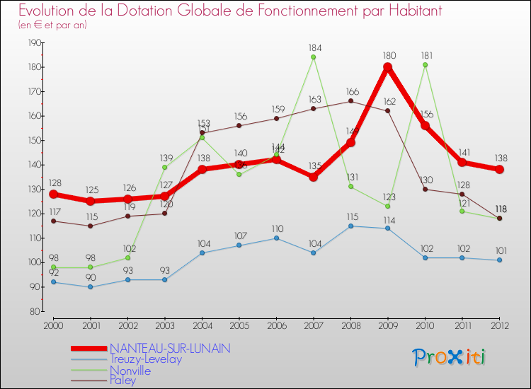 Evolution et montant de la dotation globale de fonctionnement par Habitant pour NANTEAU-SUR-LUNAIN et les communes proches Comparaison des dotations globales de fonctionnement par habitant pour NANTEAU-SUR-LUNAIN et les communes voisines