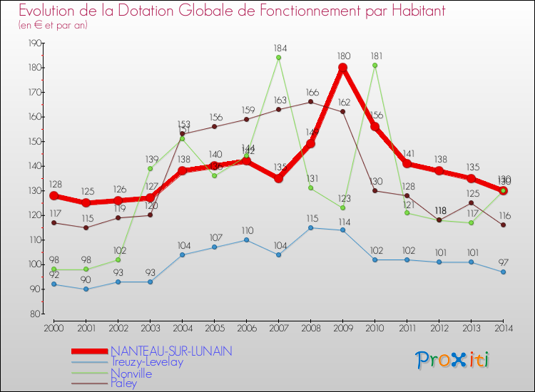 Evolution et montant de la dotation globale de fonctionnement par Habitant pour NANTEAU-SUR-LUNAIN et les communes proches de 2000 à 2014. Comparaison des dotations globales de fonctionnement par habitant pour NANTEAU-SUR-LUNAIN et les communes voisines de 2000 à 2014.