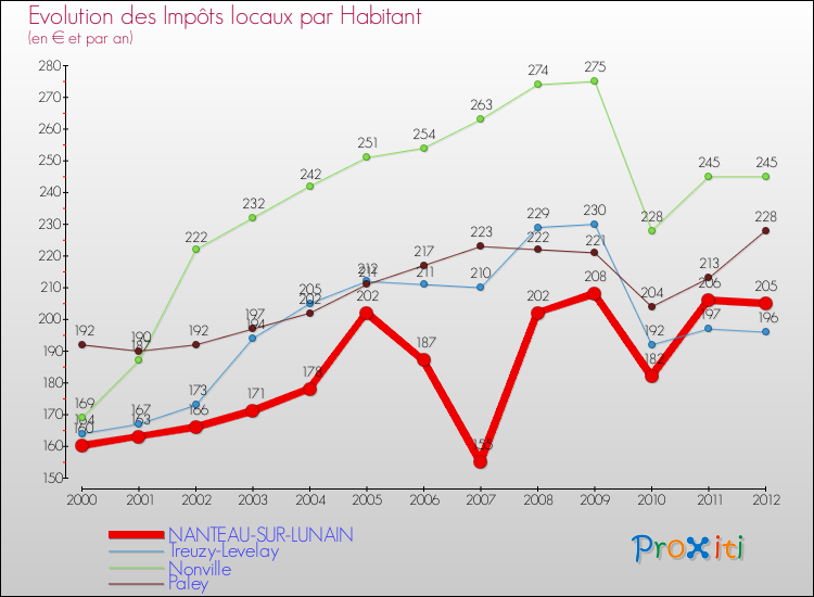 Evolution et montant des impôts locaux par Habitant pour NANTEAU-SUR-LUNAIN et les communes proches Comparaison des impôts locaux par habitant pour NANTEAU-SUR-LUNAIN et les communes voisines