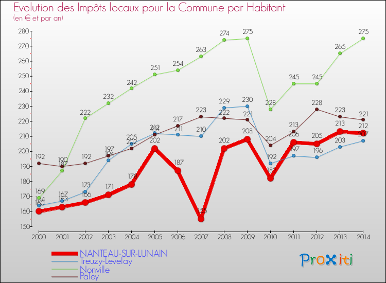Evolution et montant des impôts locaux par Habitant pour NANTEAU-SUR-LUNAIN et les communes proches de 2000 à 2014 Comparaison des impôts locaux par habitant pour NANTEAU-SUR-LUNAIN et les communes voisines de 2000 à 2014
