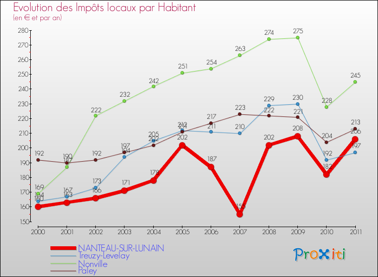 Evolution et montant des impôts locaux par Habitant pour NANTEAU-SUR-LUNAIN et les communes proches Comparaison des impôts locaux par habitant pour NANTEAU-SUR-LUNAIN et les communes voisines