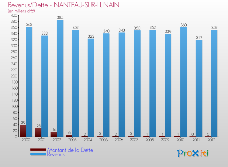 Evolution comparée de la dette et des revenus pour la commune de NANTEAU-SUR-LUNAIN de 2000 à 2012 Comparaison de la dette et des revenus pour NANTEAU-SUR-LUNAIN de 2000 à 2012
