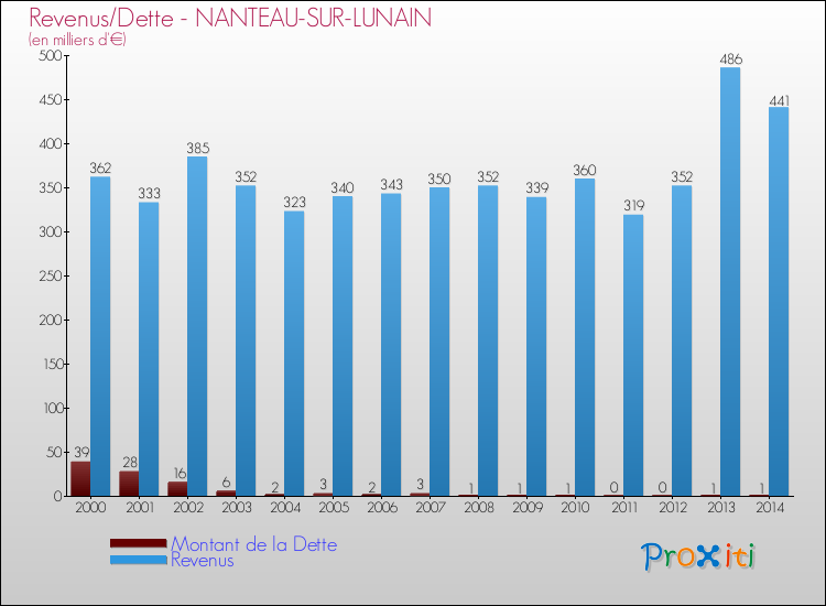 Evolution comparée de la dette et des revenus pour la commune de NANTEAU-SUR-LUNAIN de 2000 à 2014 Comparaison de la dette et des revenus pour NANTEAU-SUR-LUNAIN de 2000 à 2014