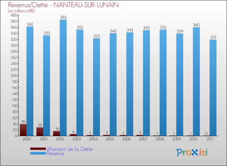 Evolution comparée de la dette et des revenus pour la commune de NANTEAU-SUR-LUNAIN de 2000 à 2011 Comparaison de la dette et des revenus pour NANTEAU-SUR-LUNAIN de 2000 à 2011