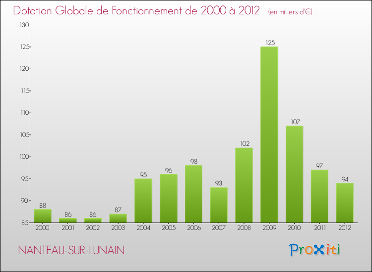 Evolution du montant de la Dotation Globale de Fonctionnement pour la commune de NANTEAU-SUR-LUNAIN de 2000 à 2012 Evolution du montant de la Dotation Globale de Fonctionnement pour NANTEAU-SUR-LUNAIN de 2000 à 2012