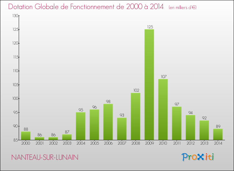 Evolution du montant de la Dotation Globale de Fonctionnement pour la commune de NANTEAU-SUR-LUNAIN de 2000 à 2014 Evolution du montant de la Dotation Globale de Fonctionnement pour NANTEAU-SUR-LUNAIN de 2000 à 2014