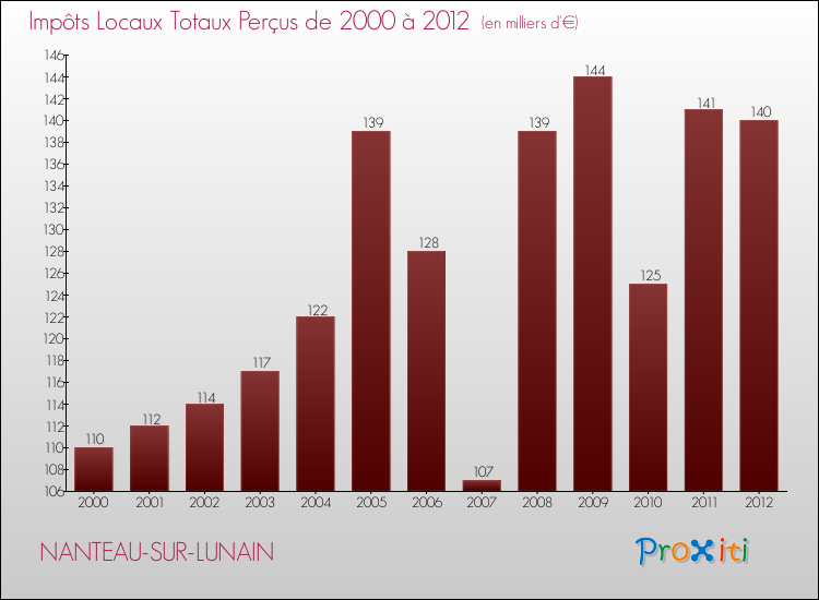 Evolution des Impôts Locaux pour la commune de NANTEAU-SUR-LUNAIN de 2000 à 2012 Evolution des Impôts Locaux pour NANTEAU-SUR-LUNAIN de 2000 à 2012