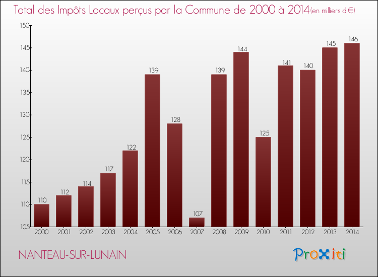 Evolution des Impôts Locaux pour la commune de NANTEAU-SUR-LUNAIN de 2000 à 2014 Evolution des Impôts Locaux pour NANTEAU-SUR-LUNAIN de 2000 à 2014