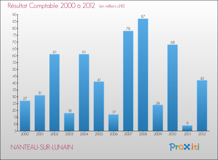 Evolution du résultat comptable pour la commune de NANTEAU-SUR-LUNAIN de 2000 à 2012 Evolution du résultat comptable pour NANTEAU-SUR-LUNAIN de 2000 à 2012