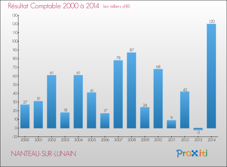 Evolution du résultat comptable pour la commune de NANTEAU-SUR-LUNAIN de 2000 à 2014 Evolution du résultat comptable pour NANTEAU-SUR-LUNAIN de 2000 à 2014