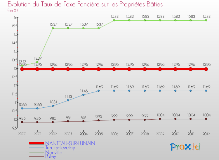 Evolution du taux de la taxe foncière sur le bati pour NANTEAU-SUR-LUNAIN et les communes proches de 2000 à 2012 Comparaison des taux de taxe foncière sur le bati pour NANTEAU-SUR-LUNAIN et les communes voisines de 2000 à 2012
