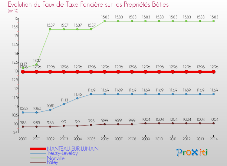 Evolution du taux de la taxe foncière sur le bati pour NANTEAU-SUR-LUNAIN et les communes proches de 2000 à 2014 Comparaison des taux de taxe foncière sur le bati pour NANTEAU-SUR-LUNAIN et les communes voisines de 2000 à 2014