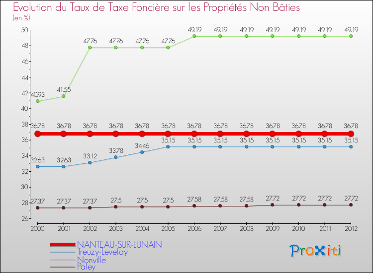 Evolution du taux de la taxe foncière sur les immeubles et terrains non batis pour NANTEAU-SUR-LUNAIN et les communes proches de 2000 à 2012 Comparaison des taux de la taxe foncière sur les immeubles et terrains non batis pour NANTEAU-SUR-LUNAIN et les communes voisines de 2000 à 2012