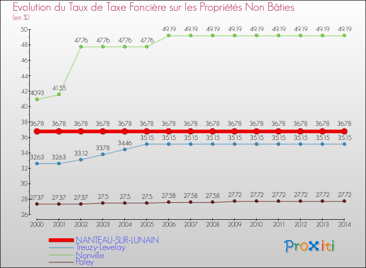 Evolution du taux de la taxe foncière sur les immeubles et terrains non batis pour NANTEAU-SUR-LUNAIN et les communes proches de 2000 à 2014 Comparaison des taux de la taxe foncière sur les immeubles et terrains non batis pour NANTEAU-SUR-LUNAIN et les communes voisines de 2000 à 2014