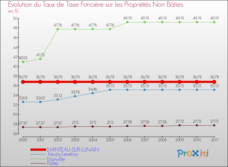Evolution du taux de la taxe foncière sur les immeubles et terrains non batis pour NANTEAU-SUR-LUNAIN et les communes proches Comparaison des taux de la taxe foncière sur les immeubles et terrains non batis pour NANTEAU-SUR-LUNAIN et les communes voisines