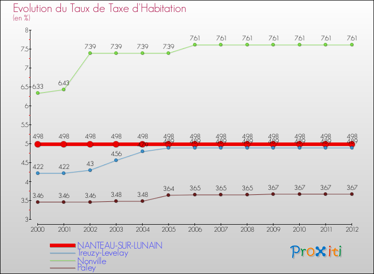 Evolution du taux de la taxe d'habitation pour NANTEAU-SUR-LUNAIN et les communes proches Comparaison des taux de la taxe d'habitation pour NANTEAU-SUR-LUNAIN et les communes voisines