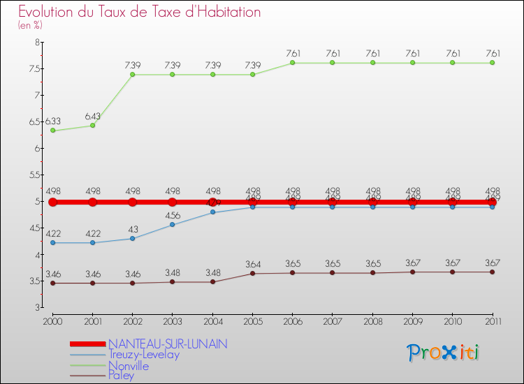 Evolution du taux de la taxe d'habitation pour NANTEAU-SUR-LUNAIN et les communes proches Comparaison des taux de la taxe d'habitation pour NANTEAU-SUR-LUNAIN et les communes voisines