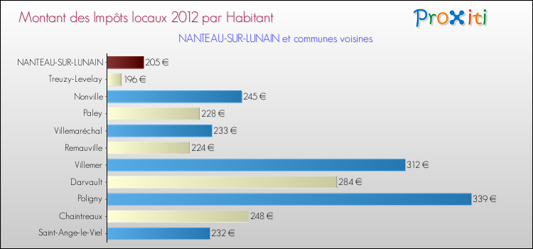 Montant des impôts locaux par Habitant pour NANTEAU-SUR-LUNAIN et les communes proches Comparaison des impôts locaux par habitant pour NANTEAU-SUR-LUNAIN et les communes voisines