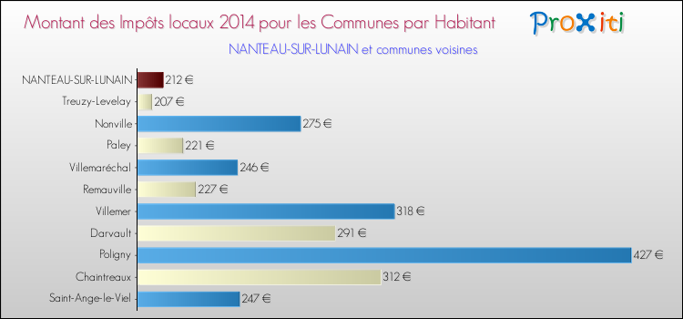 Montant des impôts locaux par Habitant pour NANTEAU-SUR-LUNAIN et les communes proches en 2014 Comparaison des impôts locaux par habitant pour NANTEAU-SUR-LUNAIN et les communes voisines en 2014