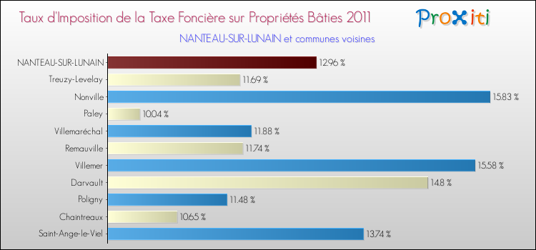 Taux d'imposition de la taxe foncière sur le bati 2011 pour NANTEAU-SUR-LUNAIN et les communes proches Comparaison des taux d'imposition de la taxe foncière sur le bati 2011 pour NANTEAU-SUR-LUNAIN et les communes voisines