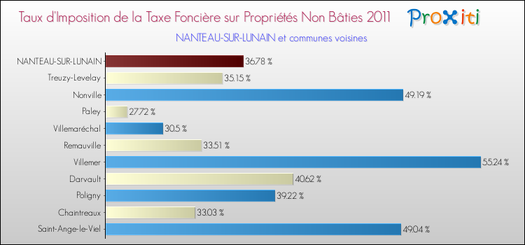 Taux d'imposition de la taxe foncière sur les immeubles et terrains non batis 2011 pour NANTEAU-SUR-LUNAIN et les communes proches Comparaison des taux d'imposition de la taxe foncière sur les immeubles et terrains non batis 2011 pour NANTEAU-SUR-LUNAIN et les communes voisines