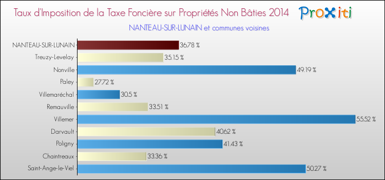 Taux d'imposition de la taxe foncière sur les immeubles et terrains non batis 2014 pour NANTEAU-SUR-LUNAIN et les communes proches Comparaison des taux d'imposition de la taxe foncière sur les immeubles et terrains non batis 2014 pour NANTEAU-SUR-LUNAIN et les communes voisines