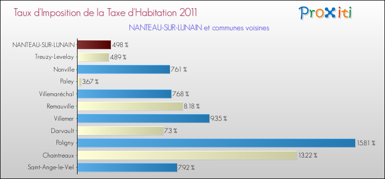 Taux d'imposition de la taxe d'habitation 2011 pour NANTEAU-SUR-LUNAIN et les communes proches Comparaison des taux d'imposition de la taxe d'habitation 2011 pour NANTEAU-SUR-LUNAIN et les communes voisines