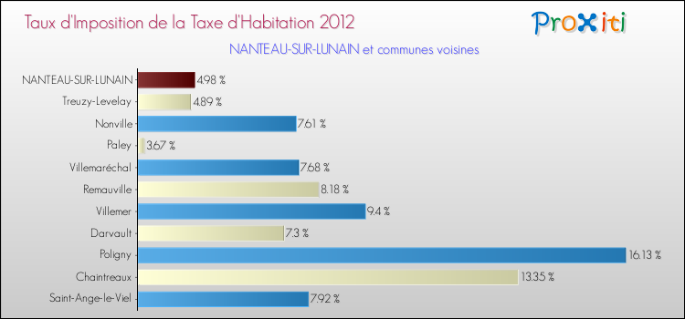 Taux d'imposition de la taxe d'habitation 2012 pour NANTEAU-SUR-LUNAIN et les communes proches Comparaison des taux d'imposition de la taxe d'habitation 2012 pour NANTEAU-SUR-LUNAIN et les communes voisines