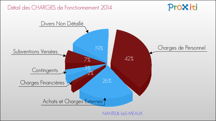 Décomposition des Charges de Fonctionnement 2014 de la commune de NANTEUIL-LèS-MEAUX Charges de Fonctionnement 2014 pour la commune de NANTEUIL-LèS-MEAUX