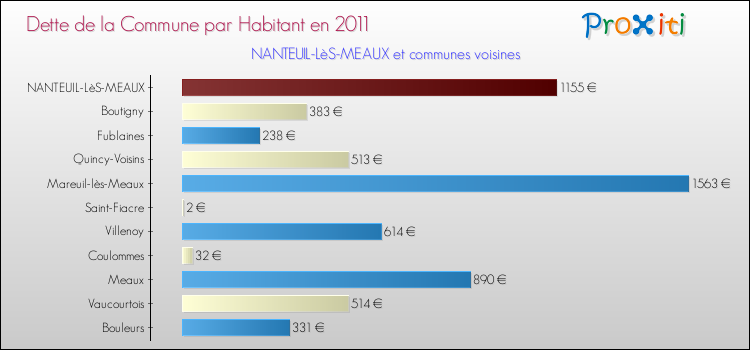 Dette par habitant de la commune en 2011 pour NANTEUIL-LèS-MEAUX et les communes proches Comparaison de la dette par habitant de la commune en 2011 pour NANTEUIL-LèS-MEAUX et les communes voisines