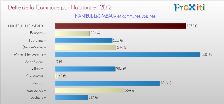 Dette par habitant de la commune en 2012 pour NANTEUIL-LèS-MEAUX et les communes proches Comparaison de la dette par habitant de la commune en 2012 pour NANTEUIL-LèS-MEAUX et les communes voisines