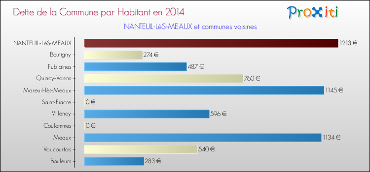 Dette par habitant de la commune en 2014 pour NANTEUIL-LèS-MEAUX et les communes proches Comparaison de la dette par habitant de la commune en 2014 pour NANTEUIL-LèS-MEAUX et les communes voisines