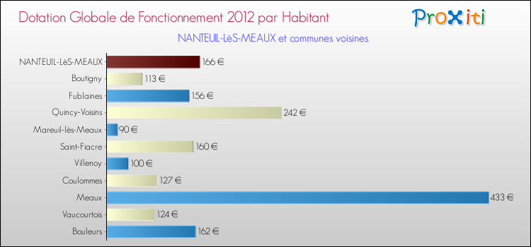 Montant des dotations globales de fonctionnement DGF par Habitant pour NANTEUIL-LèS-MEAUX et les communes proches Comparaison des des dotations globales de fonctionnement DGF par habitant pour NANTEUIL-LèS-MEAUX et les communes voisines