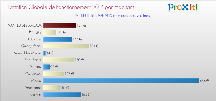 Montant des dotations globales de fonctionnement DGF par Habitant pour NANTEUIL-LèS-MEAUX et les communes proches en 2014. Comparaison des des dotations globales de fonctionnement DGF par habitant pour NANTEUIL-LèS-MEAUX et les communes voisines en 2014.